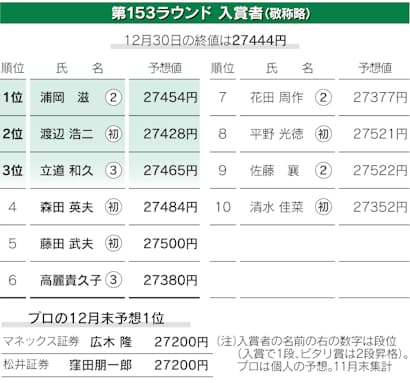 年末予想は東京の浦岡さんが首位 日経平均ダービー 日本経済新聞 年末予想は東京の浦岡さんが首位 日経平均ダービー 日本経済新聞