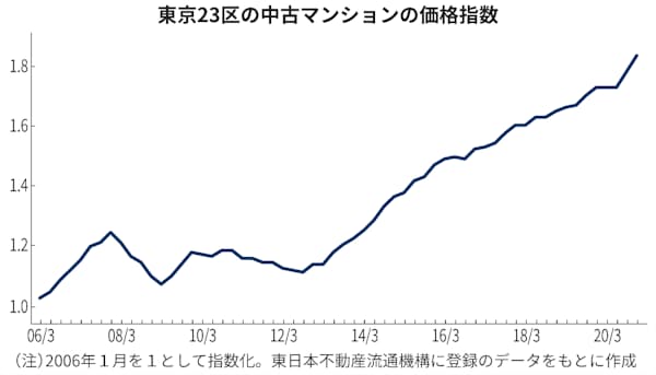 価格上昇続くか 東京23区の中古マンション 日本経済新聞