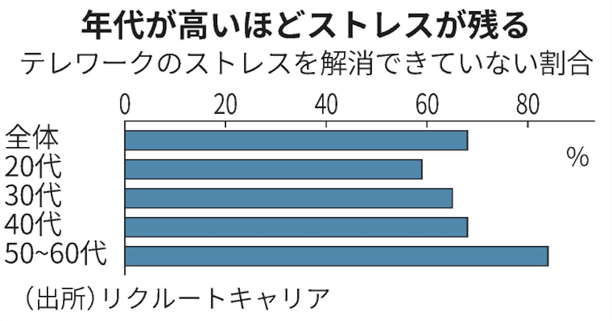 テレワークでストレス 6割 解消には雑談 民間調査 日本経済新聞 テレワークでストレス 6割 解消には雑談 民間調査 日本経済新聞