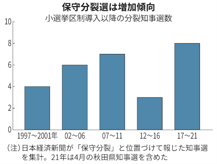 保守分裂ドミノ 地方の反旗 小選挙区25年で出馬枠減り 日本経済新聞 保守分裂ドミノ 地方の反旗 小選挙区25年で出馬枠減り 日本経済新聞