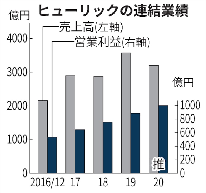 ヒューリックの年12月期 9期連続で営業最高益 日本経済新聞 ヒューリックの年12月期 9期連続で営業最高益 日本経済新聞
