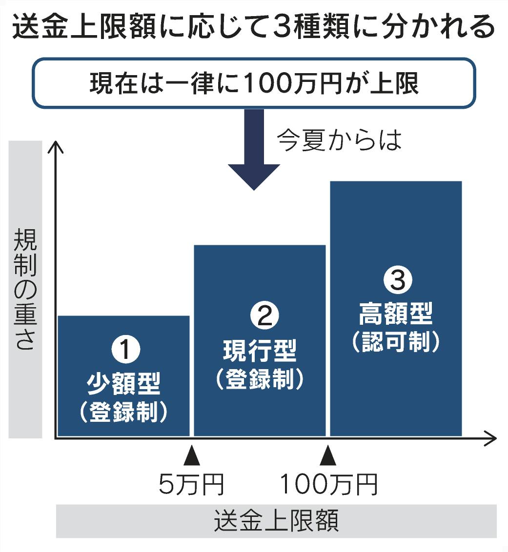 資金移動業者とは 100万円超 送金可能に 日本経済新聞