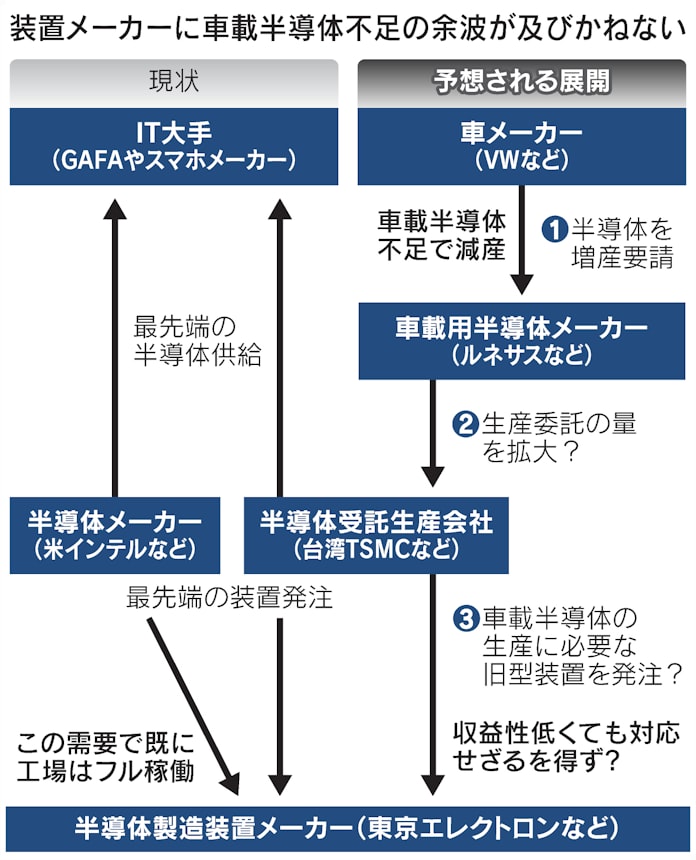 装置好調の東京エレクトロン 気になる車載半導体不足 日本経済新聞 装置好調の東京エレクトロン 気になる車載半導体不足 日本経済新聞