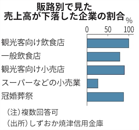 静岡の水産加工業 観光向け販路の売り上げ減少 日本経済新聞 静岡の水産加工業 観光向け販路の売り上げ減少 日本経済新聞