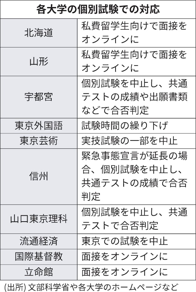 大学入試 コロナで116校変更 実技中止や遠隔面接 日本経済新聞 大学入試 コロナで116校変更 実技中止や遠隔面接 日本経済新聞