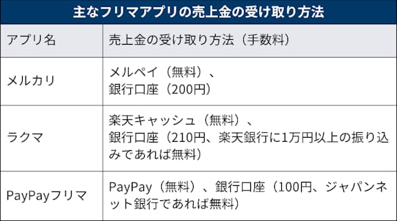 フリマ 売れ ない ペイペイ PayPayフリマ 閲覧数を増やす方法お伝えします