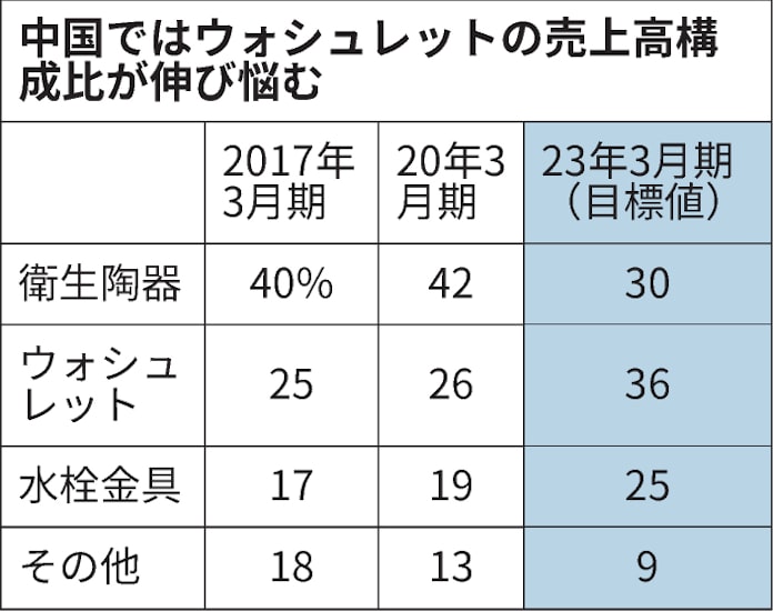 Toto 業績上振れもくすぶる中国の停滞リスク 日本経済新聞 Toto 業績上振れもくすぶる中国の停滞リスク 日本経済新聞