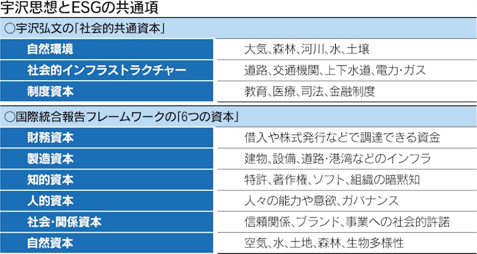 Esg時代に響く宇沢弘文 社会的共通資本 の思想 日本経済新聞