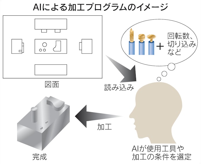 工作機械操るプログラムを自動作成 アルム Ai活用 日本経済新聞