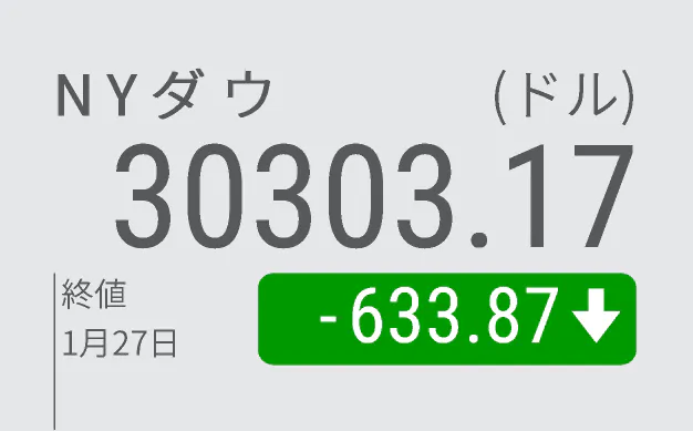 Nyダウ続落633ドル安 3カ月ぶり下落幅 日本経済新聞