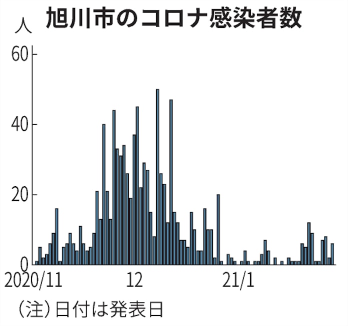 旭川 クラスター