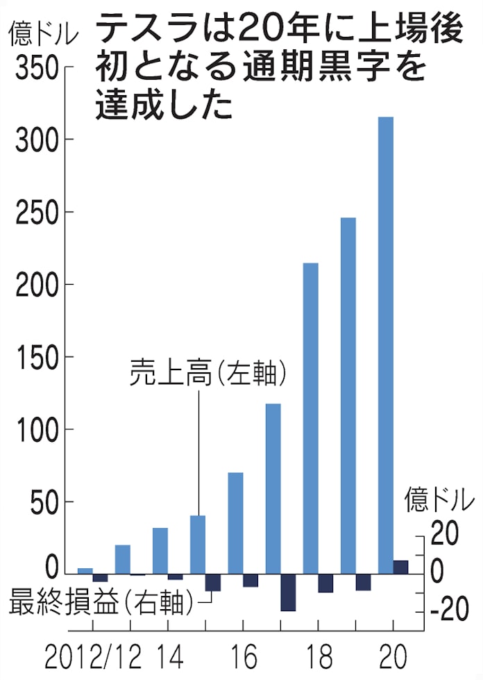 テスラが年100万台視野 EV量産競争、GMやVW猛追: 日本経済新聞