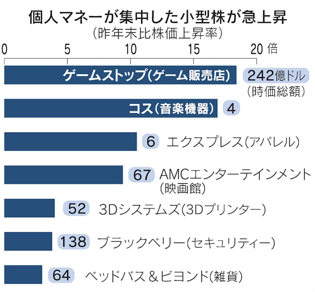 個人マネー過熱 当局警戒 米中小型株が赤字でも急騰 日本経済新聞 個人マネー過熱 当局警戒 米中小型株が赤字でも急騰 日本経済新聞