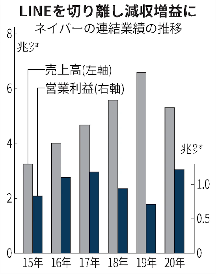 ネイバー87 増益 10 12月期 赤字のline連結外に 日本経済新聞