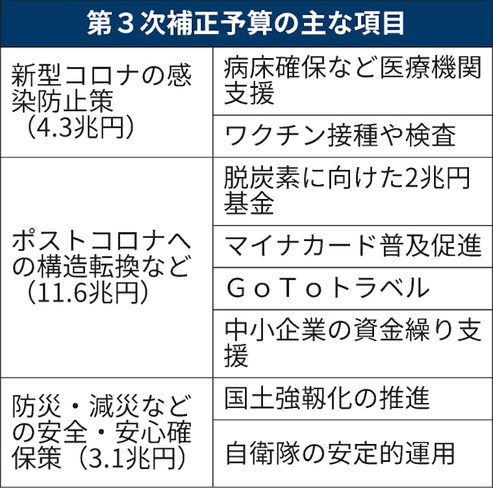 新型コロナ 年度3次補正予算が成立 コロナなど追加対策19兆円 日本経済新聞 新型コロナ 年度3次補正予算が成立 コロナなど追加対策19兆円 日本経済新聞