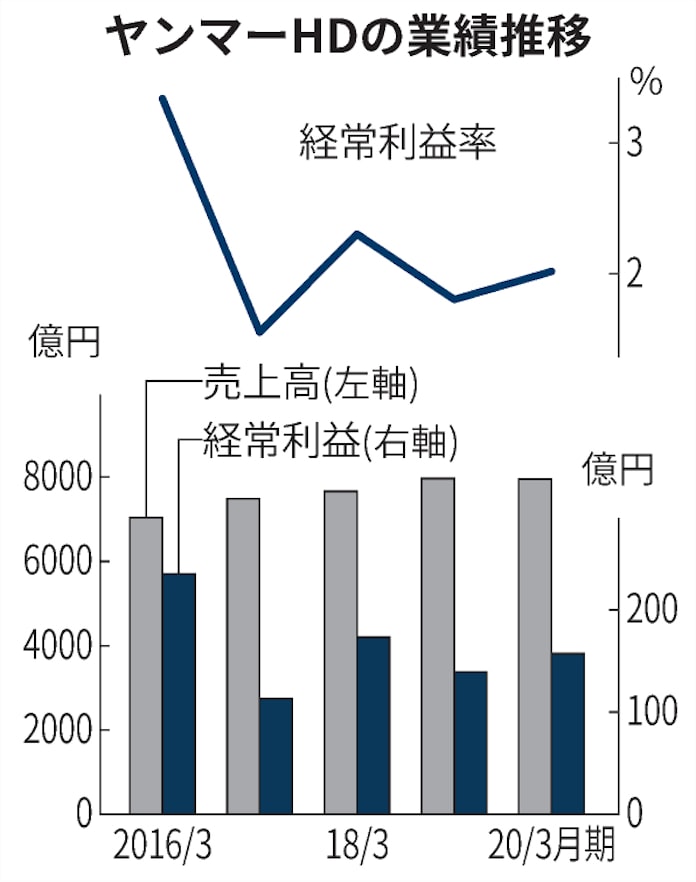 最年少取締役に託す改革 ヤンマー 利益率5 へ 日本経済新聞 最年少取締役に託す改革 ヤンマー 利益率5 へ 日本経済新聞