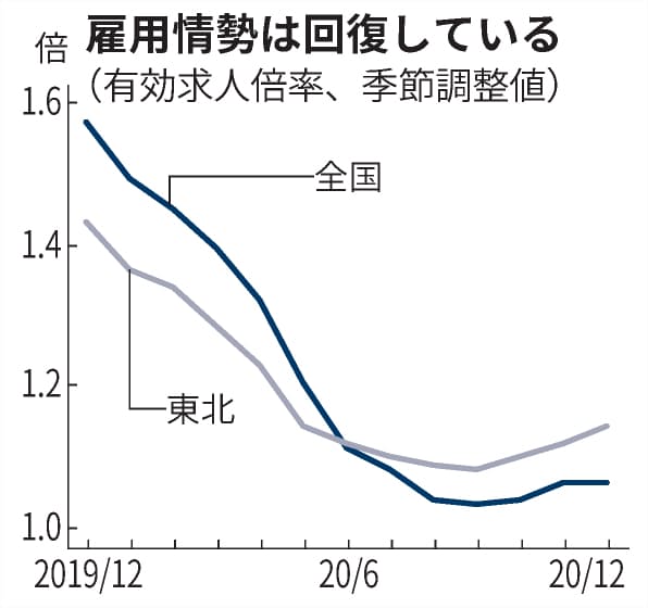新型コロナ 求人倍率1 14倍に上昇 東北12月 宮城は低下 日本経済新聞 新型コロナ 求人倍率1 14倍に上昇 東北12月 宮城は低下 日本経済新聞