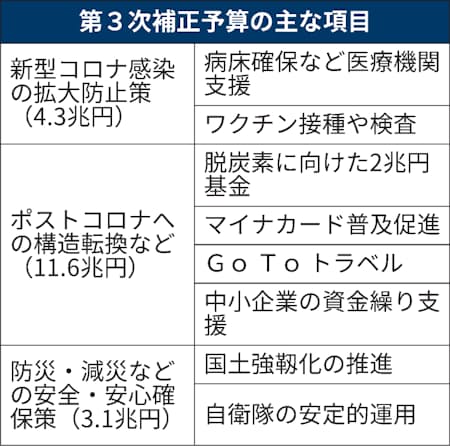新型コロナ 年度3次補正予算が成立 コロナなど追加対策19兆円 日本経済新聞 新型コロナ 年度3次補正予算が成立 コロナなど追加対策19兆円 日本経済新聞