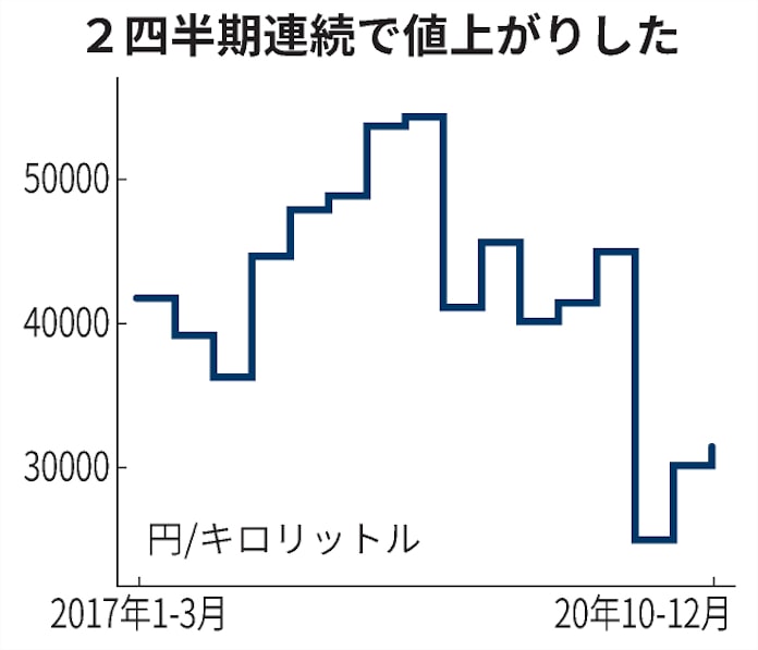 国産ナフサ 3 6 上昇 年10 12月期 日本経済新聞 国産ナフサ 3 6 上昇 年10 12月期 日本経済新聞