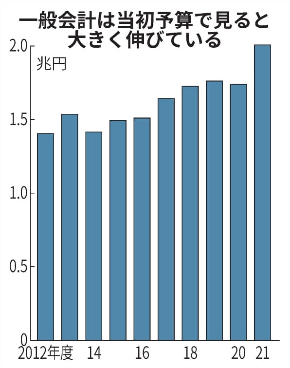 新型コロナ 横浜市予算案 初の2兆円超え 21年度一般会計 日本経済新聞