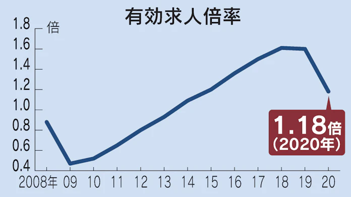 20年の有効求人倍率 下げ幅45年ぶり大きさ 休業者最大 日本経済新聞