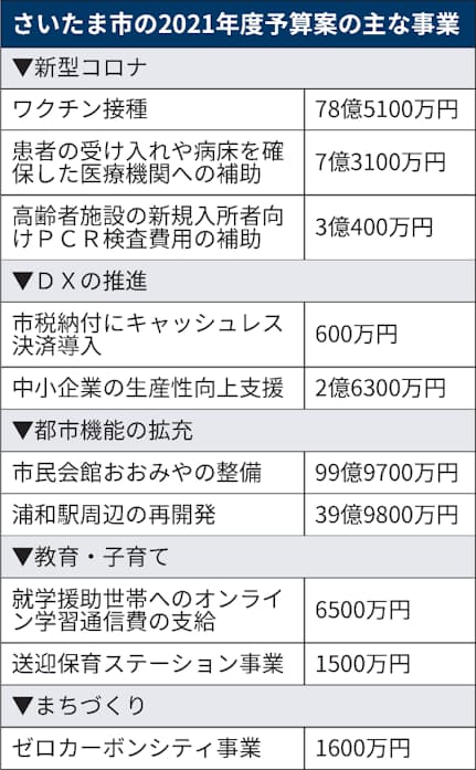 さいたま市20年度予算案8 7 増 コロナ対策やdx推進 日本経済新聞