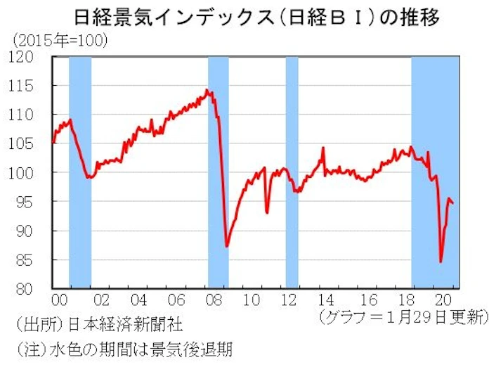 12月の日経bi 前月比0 3ポイント低下 日本経済新聞
