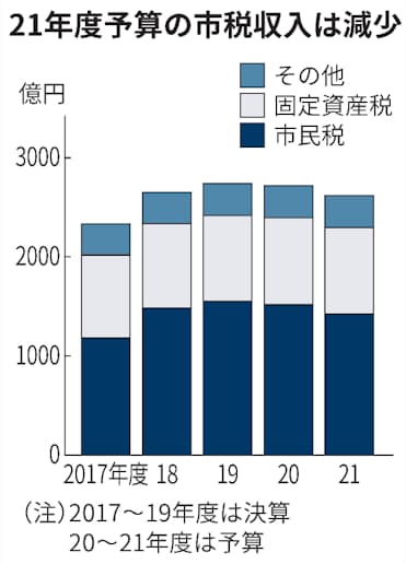 さいたま市20年度予算案8 7 増 コロナ対策やdx推進 日本経済新聞