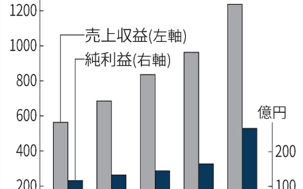 エムスリー の 株価 株価 エムスリー の