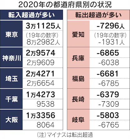 東京からの転出40万人 コロナで一極集中に変化 日本経済新聞 東京からの転出40万人 コロナで一極集中に変化 日本経済新聞