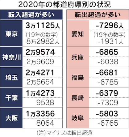 新型コロナ 東京からの転出40万人 コロナで一極集中に変化 日本経済新聞 新型コロナ 東京からの転出40万人 コロナで一極集中に変化 日本経済新聞