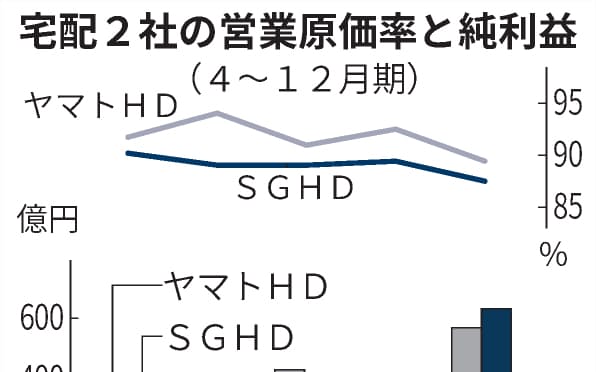 sgホールディングス のニュース一覧 日本経済新聞