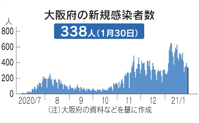 新型コロナ 大阪府 30日の新規感染338人 新型コロナ 日本経済新聞 新型コロナ 大阪府 30日の新規感染338人 新型コロナ 日本経済新聞