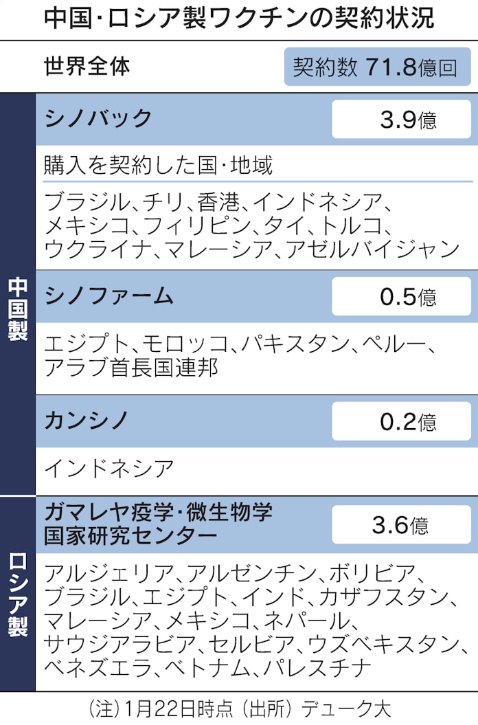 新型コロナ 中国 ロシア製ワクチン 途上国に攻勢 米欧供給遅れで 日本経済新聞 新型コロナ 中国 ロシア製ワクチン 途上国に攻勢 米欧供給遅れで 日本経済新聞