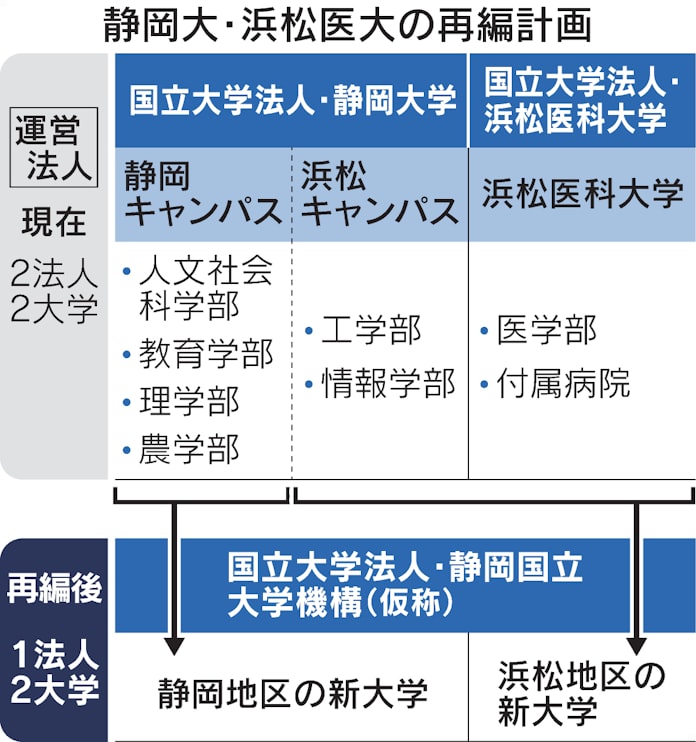 静岡大 浜松医大が再編延期 政令市間で綱引きの様相 日本経済新聞 静岡大 浜松医大が再編延期 政令市間で綱引きの様相 日本経済新聞