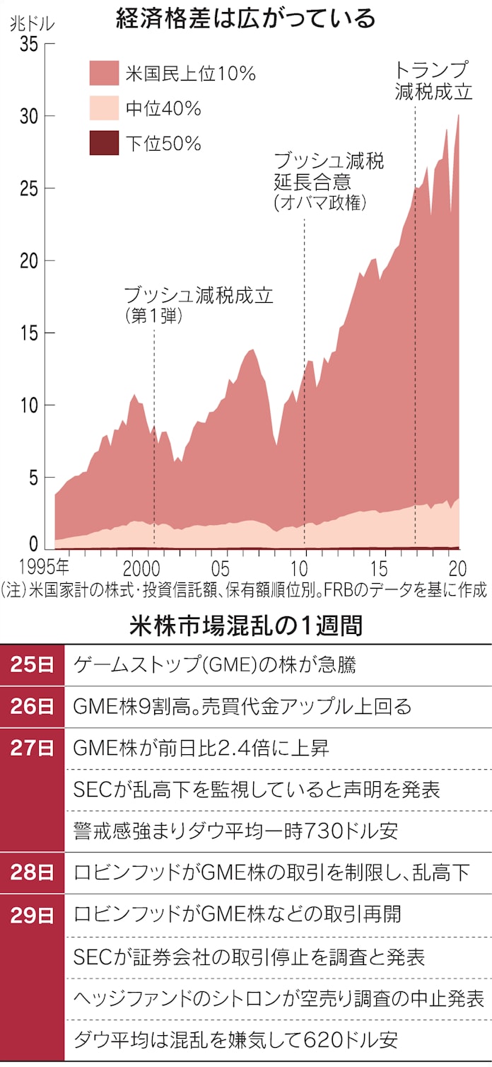 米株式市場にも分断の影 個人投資家sns ファンド標的 日本経済新聞 米株式市場にも分断の影 個人投資家sns ファンド標的 日本経済新聞