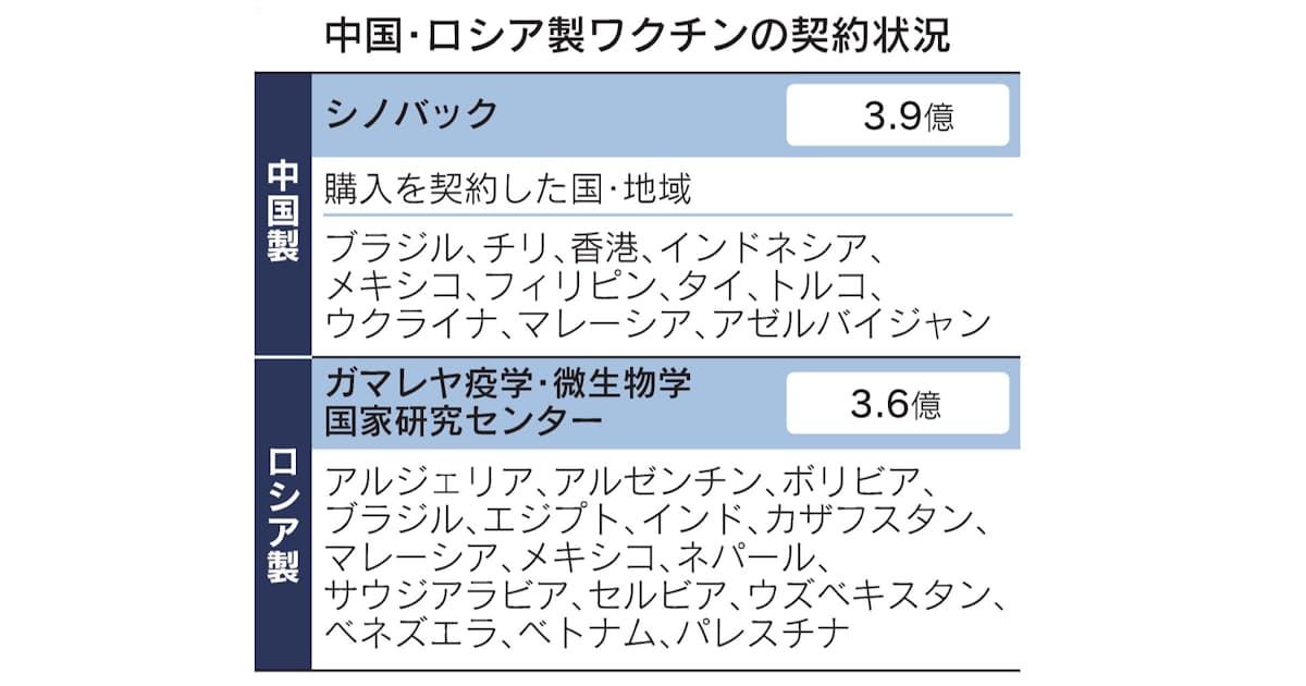 新型コロナ 中国 ロシア製ワクチン 途上国に攻勢 米欧供給遅れで 日本経済新聞 新型コロナ 中国 ロシア製ワクチン 途上国に攻勢 米欧供給遅れで 日本経済新聞