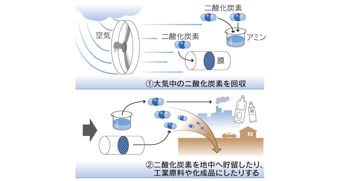 Co2を大気から直接回収 脱炭素を担う新技術 日本経済新聞 Co2を大気から直接回収 脱炭素を担う新技術 日本経済新聞