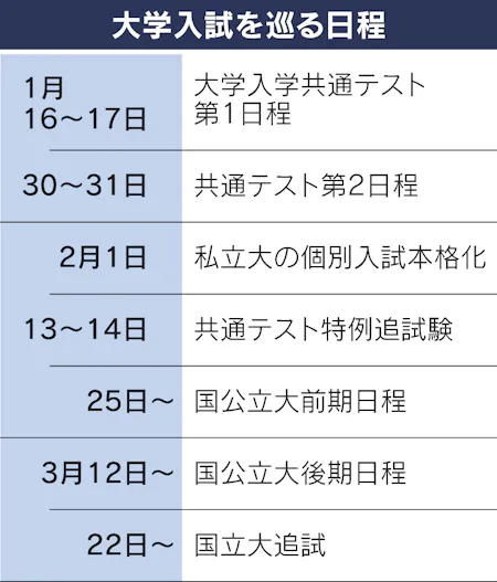 新型コロナ 大学個別入試 1日から本格開始 都内の私立中入試も 日本経済新聞