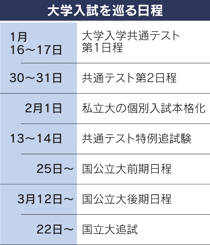 新型コロナ 大学個別入試 1日から本格開始 都内の私立中入試も 日本経済新聞 新型コロナ 大学個別入試 1日から本格開始 都内の私立中入試も 日本経済新聞