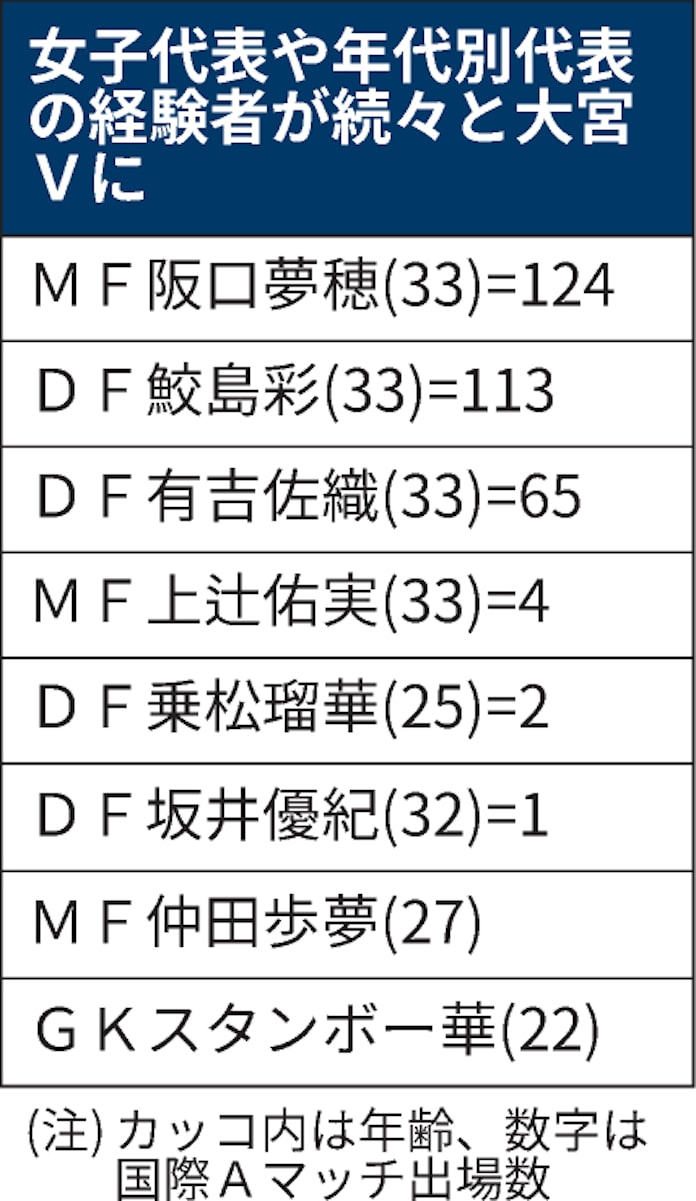 なでしこ 大宮に再集結 佐々木総監督の新設チーム 日本経済新聞 なでしこ 大宮に再集結 佐々木総監督の新設チーム 日本経済新聞