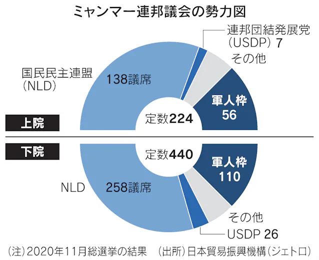 ミャンマーでクーデター 国軍が全権掌握 日本経済新聞