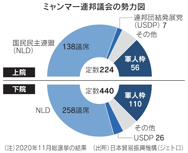 ミャンマーでクーデター 国軍が全権掌握 日本経済新聞 ミャンマーでクーデター 国軍が全権掌握 日本経済新聞