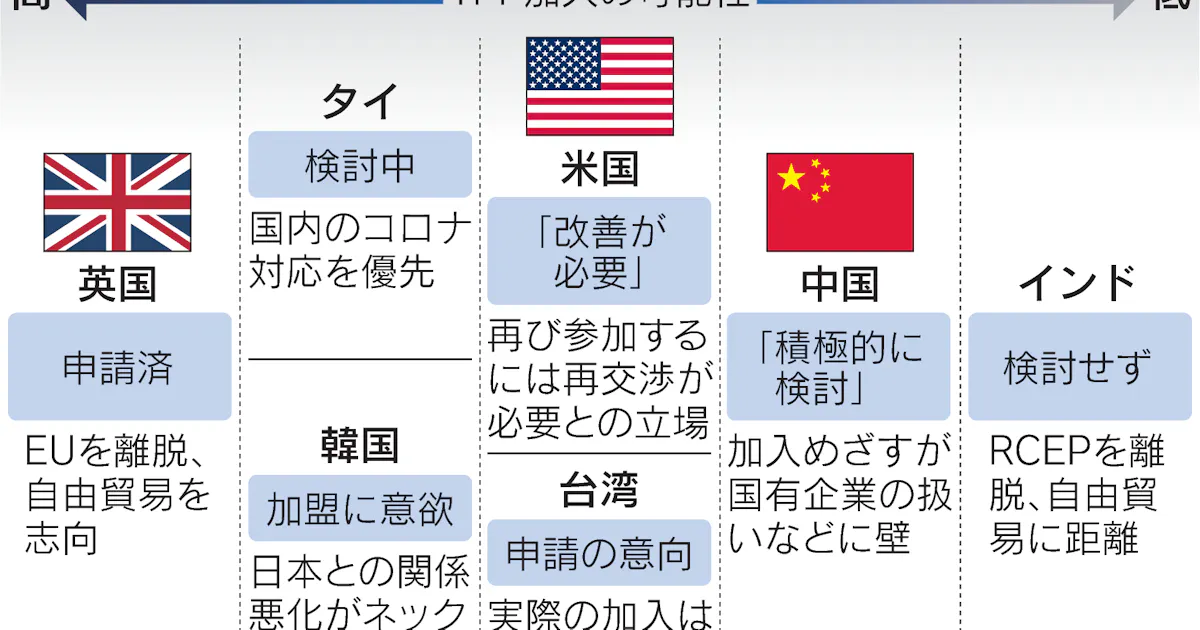 Tpp アジア再拡大が次の焦点 タイなど候補 日本経済新聞