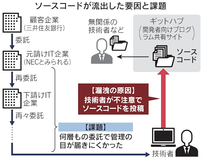 ソースコード流出問題 孫請け 文化 技術者管理の壁 日本経済新聞