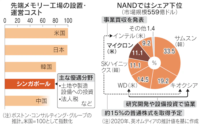 米マイクロン アジアから挽回 日本経済新聞