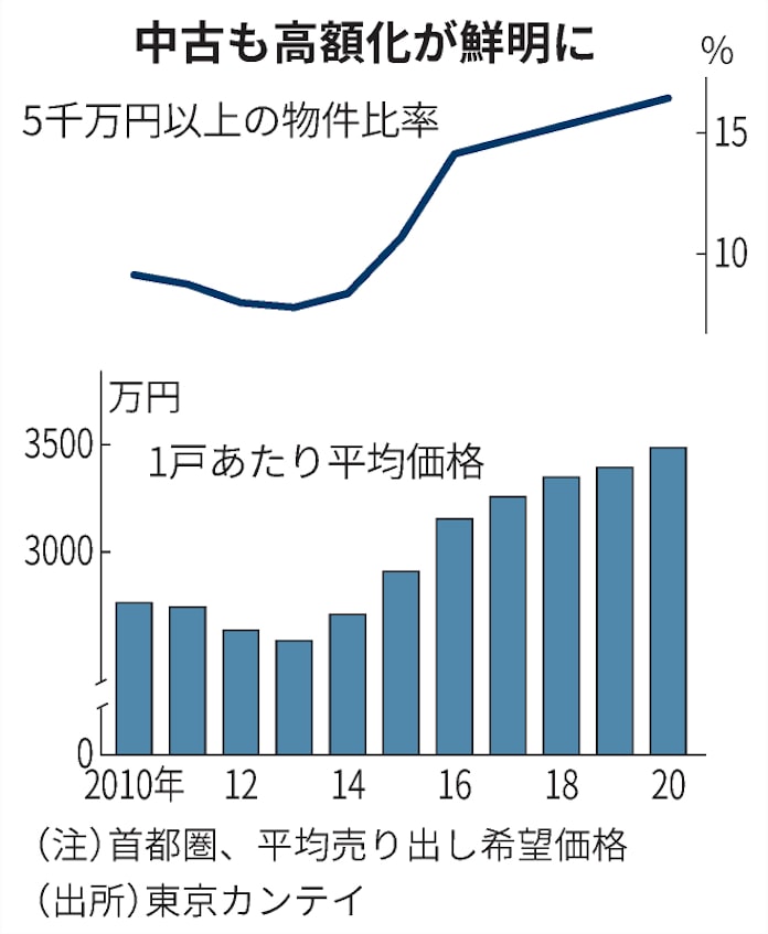 15億円マンションも即成約 富裕層市場は不況知らず 日本経済新聞 15億円マンションも即成約 富裕層市場は不況知らず 日本経済新聞