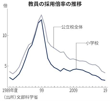 小学校教員倍率 過去最低2 7倍 質の確保急務 日本経済新聞 小学校教員倍率 過去最低2 7倍 質の確保急務 日本経済新聞