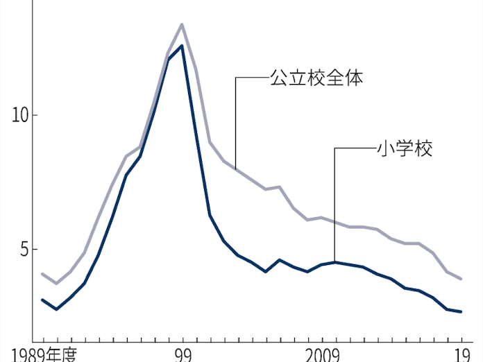 小学校教員倍率 過去最低2 7倍 質の確保急務 日本経済新聞