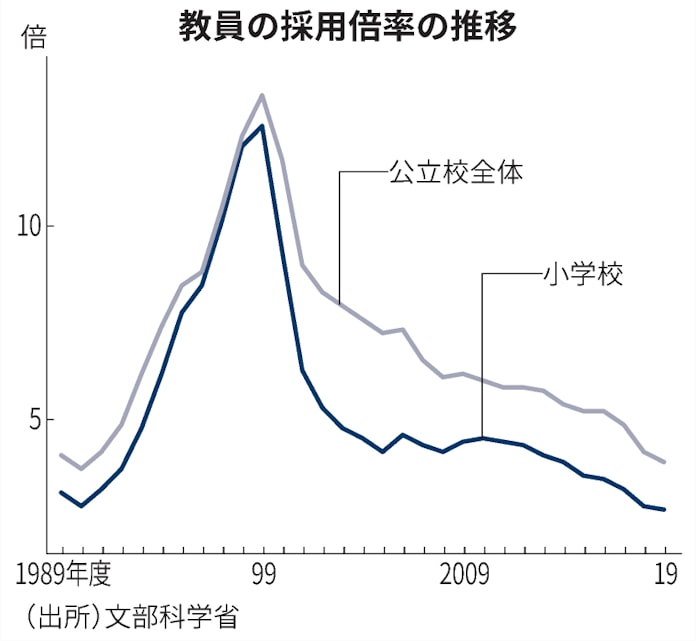 小学校教員倍率 過去最低2 7倍 質の確保急務 日本経済新聞 小学校教員倍率 過去最低2 7倍 質の確保急務 日本経済新聞